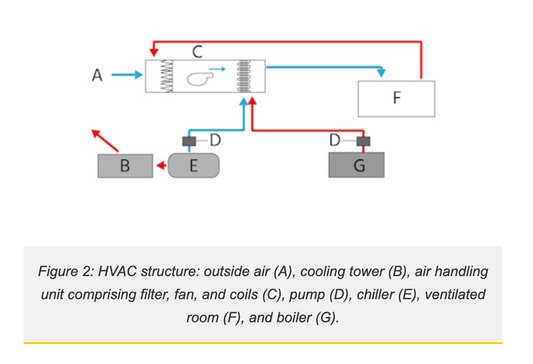 🌬️ What are the components that make up an HVAC system?